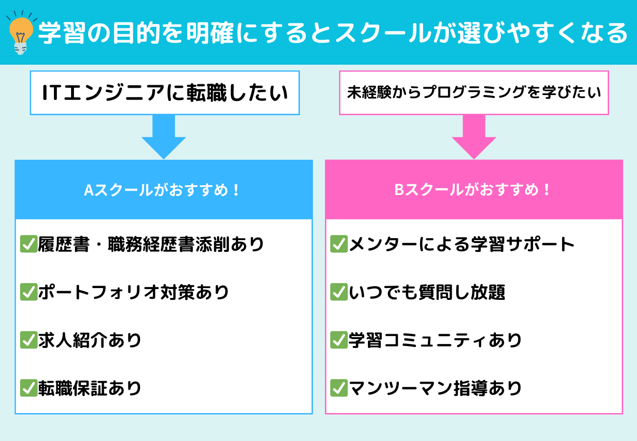 ①プログラミングを学習する目的を明確にする